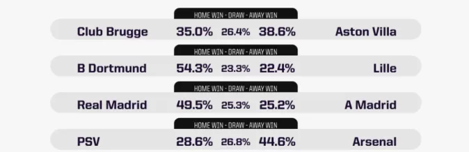 [超级计算机揭晓今晚欧冠赛果：皇马胜出几率49.5％，多特领先率54.3％]